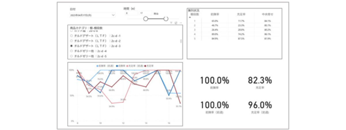 Visualization of shelf status by Business Intelligent tools