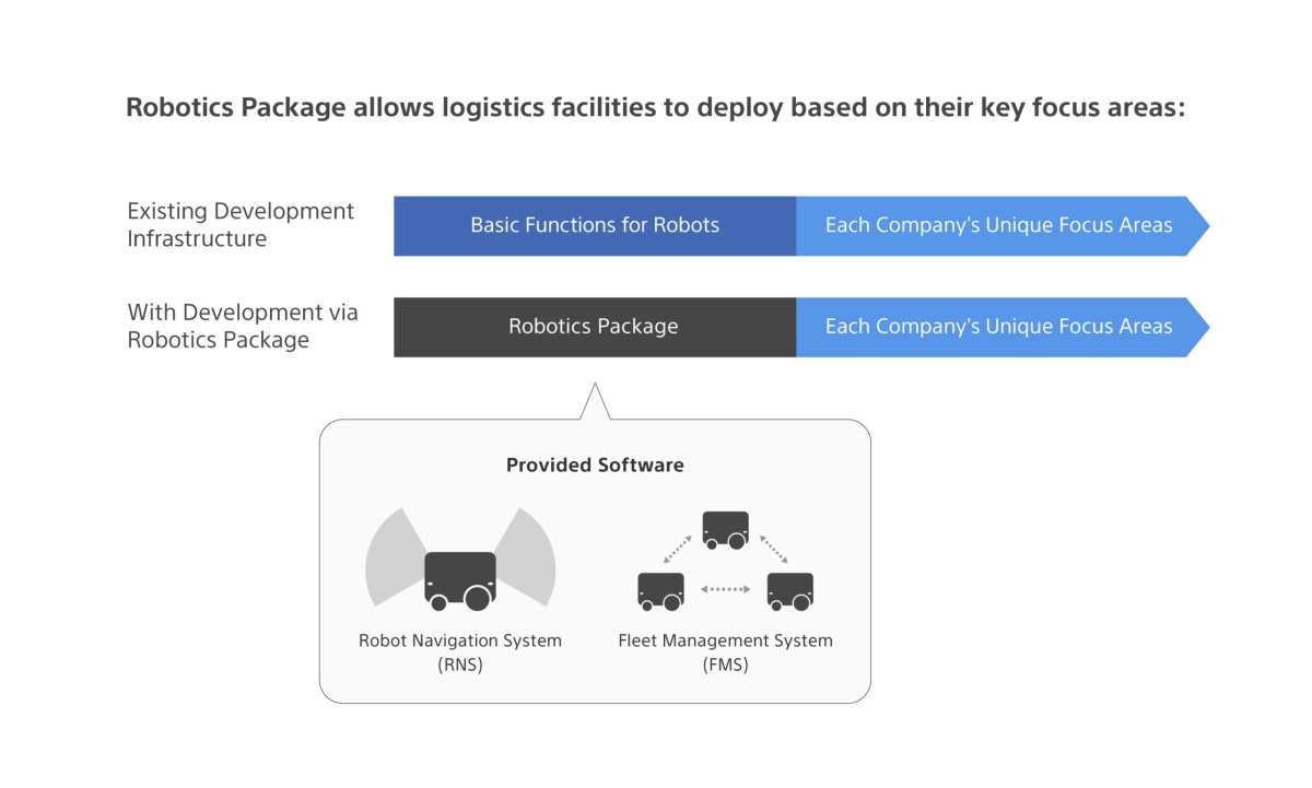 A schematic overview of the Robotics Package, which provides Robot Navigation System (RNS) and Fleet Management System (FMS) instead of requiring logistics facilities to build up their own basic functions for robots 